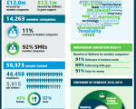 Sharp increase in numbers of Irish companies availing of training to improve competitiveness