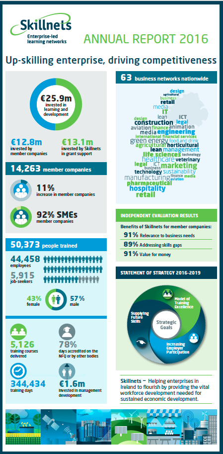 Sharp increase in numbers of Irish companies availing of training to improve competitiveness