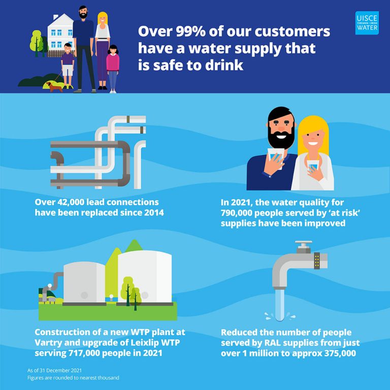 EPA Report recognises continued improvements in Ireland’s drinking water quality