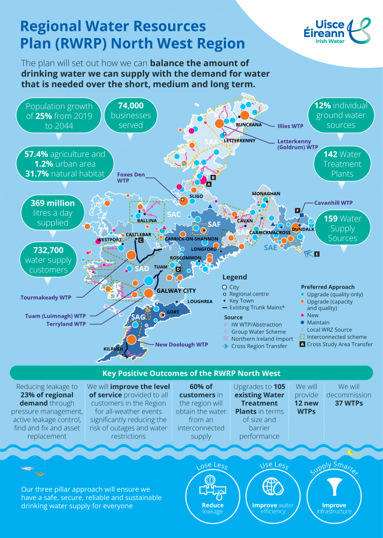 Uisce Éireann adopts the Regional Water Resources Plan – North West to safeguard the drinking water supply over the next 25 years